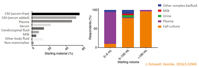  細胞外囊泡分離常用起始樣品材料類型及體積.jpg