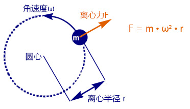 Optima Max-xp超速離心機轉頭RCF計算原理.jpg