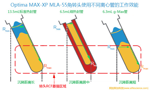 Optima MAX-XP臺式離心機的MLA-55角轉頭使用不同類型離心管時的離心效能.jpg