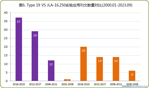 圖6. Type 19 VS JLA-16.250實(shí)驗(yàn)應(yīng)用刊文數(shù)量對(duì)比.jpg