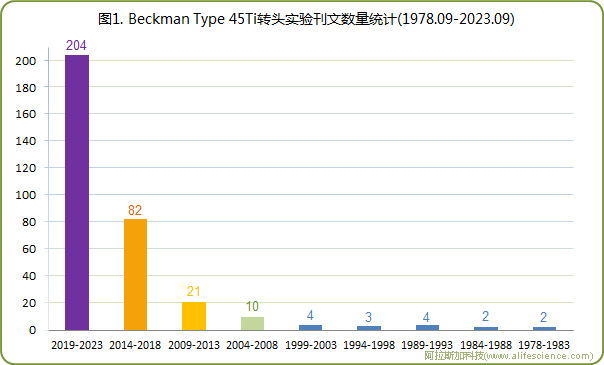 圖1 Beckman Optima 超速離心機(jī)Type 45Ti角轉(zhuǎn)頭實(shí)驗(yàn)刊文數(shù)量統(tǒng)計(jì).jpg