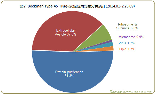 圖2 Beckman Optima 超速離心機(jī)Type 45 Ti轉(zhuǎn)頭實(shí)驗(yàn)應(yīng)用對(duì)象分類統(tǒng)計(jì).jpg