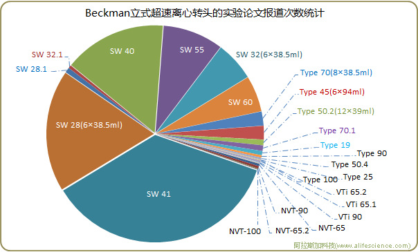 Beckman Optima立式超速離心轉(zhuǎn)頭的實驗論文報道次數(shù)統(tǒng)計.jpg