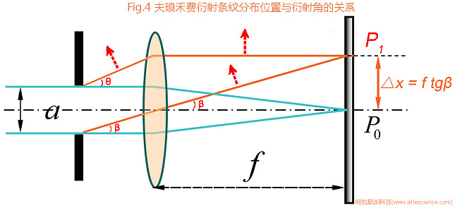 Fig.4 夫瑯禾費(fèi)衍射條紋分布位置與衍射角關(guān)系圖.jpg