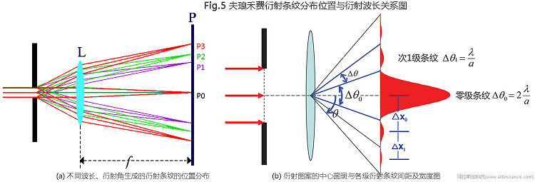 Fig.5 夫瑯禾費(fèi)衍射條紋分布位置與衍射波長(zhǎng)關(guān)系圖.jpg