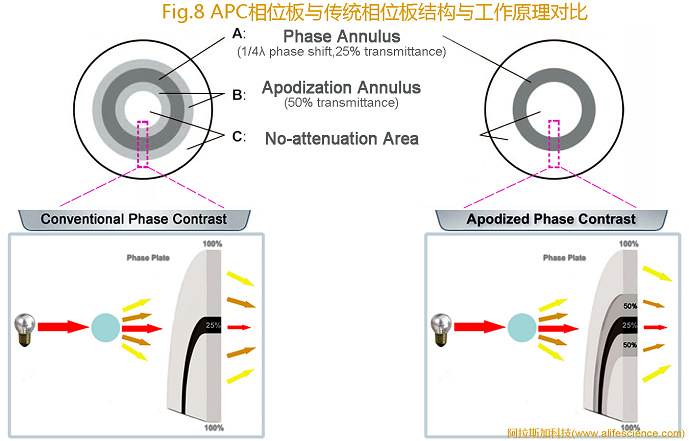 Nikon Eclipse TS2 FL_Eclipse Ti-E倒置顯微鏡APC相位板與傳統(tǒng)PH相位板結構與工作原理圖.jpg